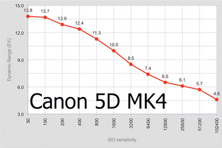 Canon EOS 5D Mark IV